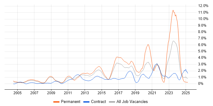 Job vacancy trend for Infrastructure Engineering in Slough