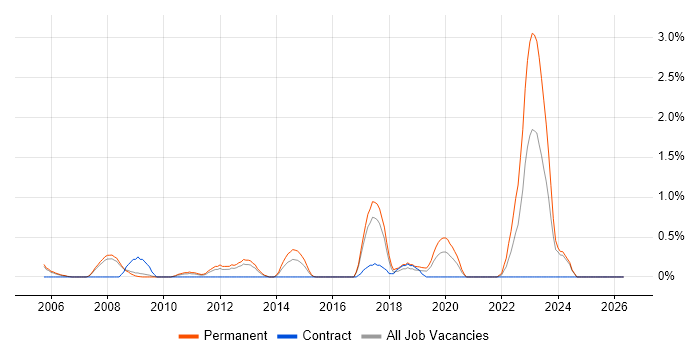 Infrastructure Support Analyst job vacancy trend in Slough