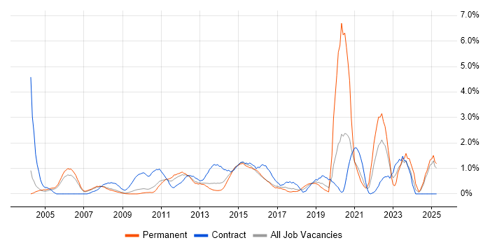 Job vacancy trend for Integration Testing in Slough
