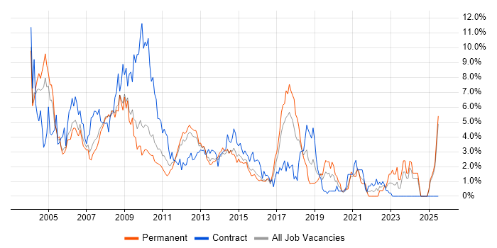 Job vacancy trend for Internet in Slough