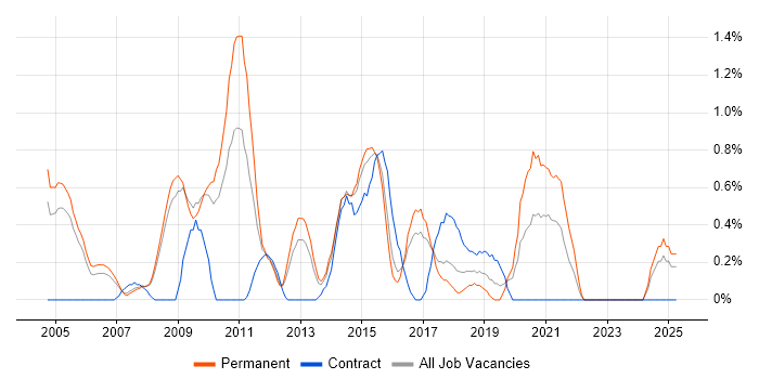 Job vacancy trend for Intrusion Detection in Slough