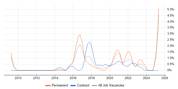Job vacancy trend for IoT in Slough