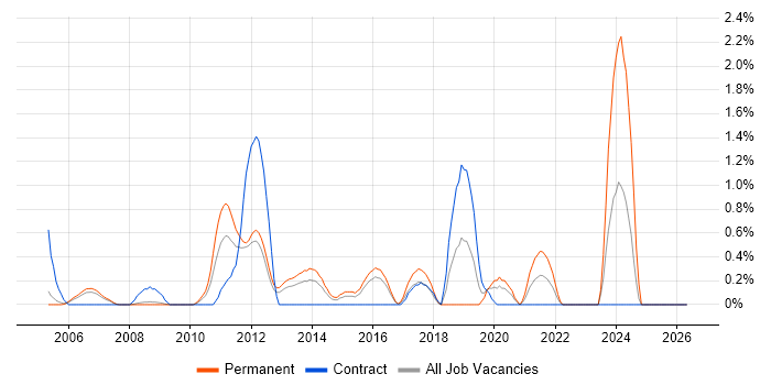 iSCSI job vacancy trend in Slough