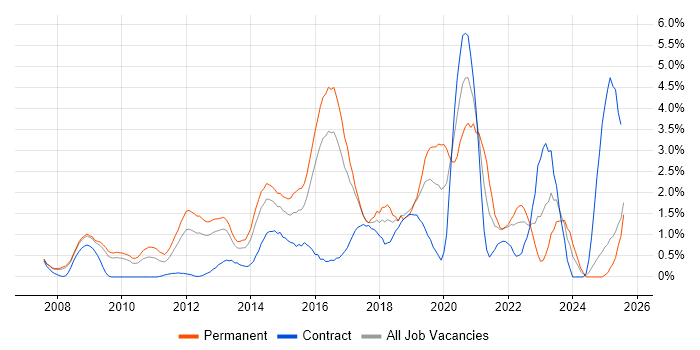 Job vacancy trend for ISO/IEC 27001 in Slough