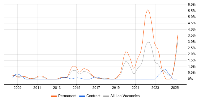 Job vacancy trend for Issue Tracking in Slough