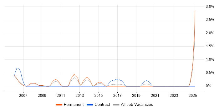 Job vacancy trend for IT Asset Management in Slough Job vacancy trend for IT Asset Management in Slough