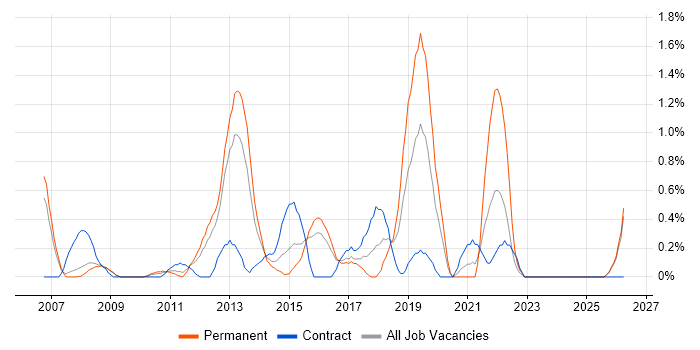 IT Business Analyst job vacancy trend in Slough