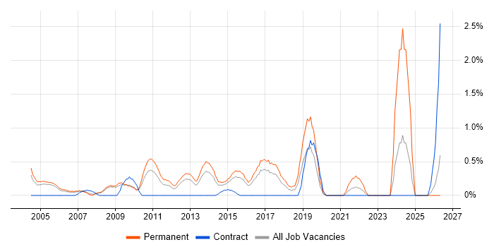 IT Graduate job vacancy trend in Slough