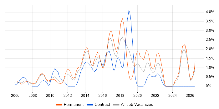 IT Strategy job vacancy trend in Slough