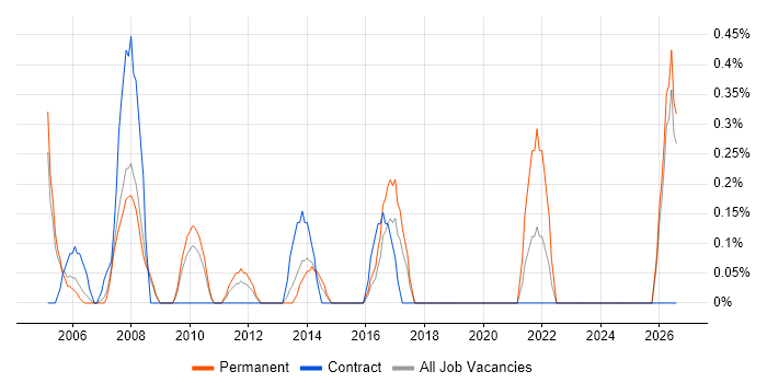 IT Support Specialist job vacancy trend in Slough