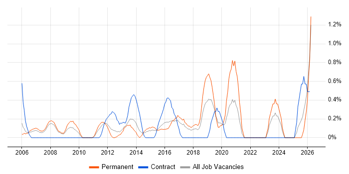 IT Support Technician job vacancy trend in Slough
