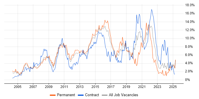 Job vacancy trend for ITIL in Slough Job vacancy trend for ITIL in Slough