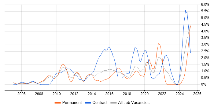 Job vacancy trend for ITSM in Slough Job vacancy trend for ITSM in Slough