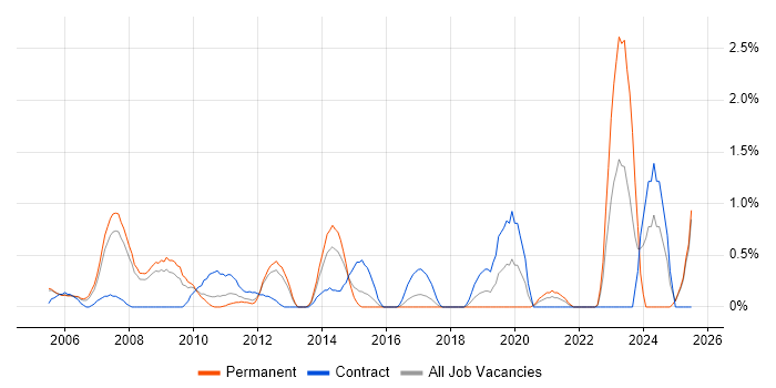 Job vacancy trend for IVR in Slough
