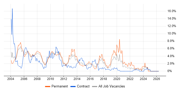 Java Developer job vacancy trend in Slough