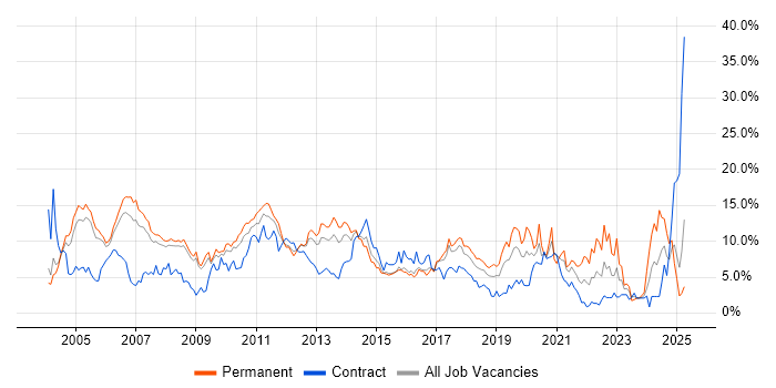 Job vacancy trend for Java in Slough