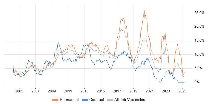 Job vacancy trend for JavaScript in Slough