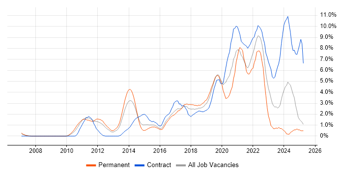 Job vacancy trend for JIRA in Slough