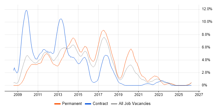 jQuery job vacancy trend in Slough