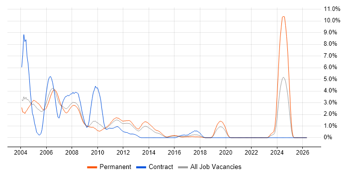 JSP job vacancy trend in Slough