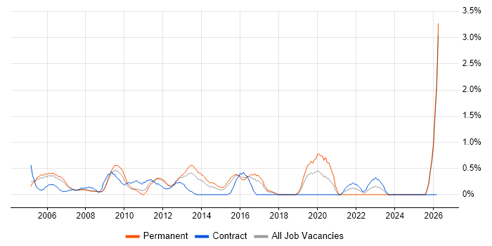 Junior Analyst job vacancy trend in Slough
