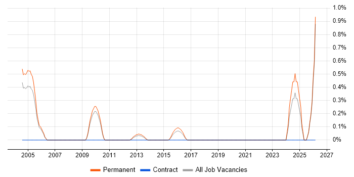Junior Software Engineer job vacancy trend in Slough