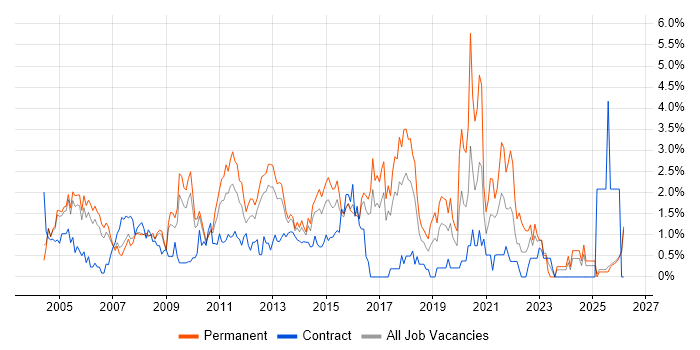 Junior job vacancy trend in Slough