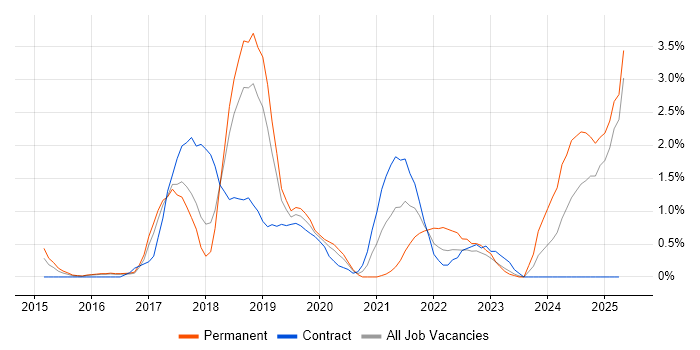 Job vacancy trend for Kafka in Slough Job vacancy trend for Kafka in Slough