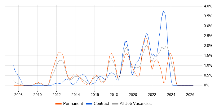 Kanban job vacancy trend in Slough