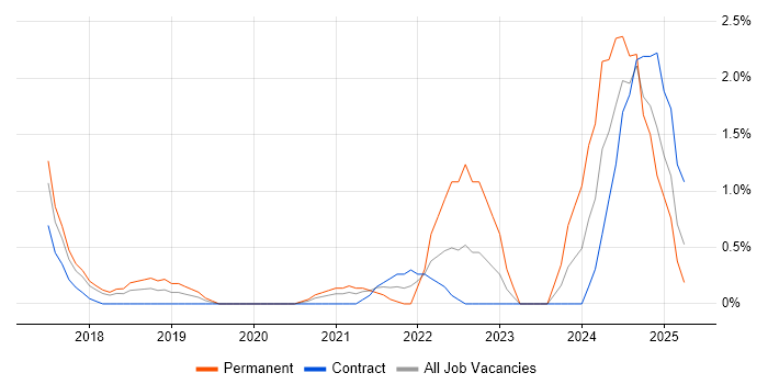 Job vacancy trend for Kotlin in Slough Job vacancy trend for Kotlin in Slough