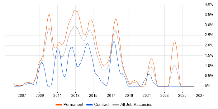 LAMP job vacancy trend in Slough