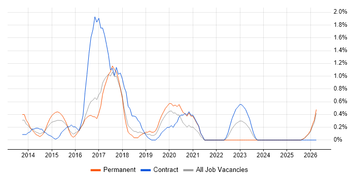 Laravel job vacancy trend in Slough