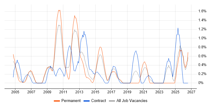 Lead Architect job vacancy trend in Slough
