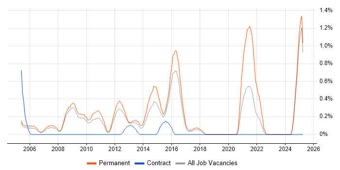 Job vacancy trend for Lead Generation in Slough