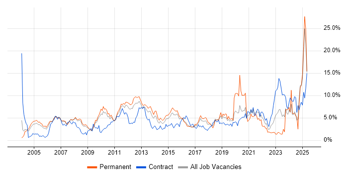 Job vacancy trend for Lead in Slough