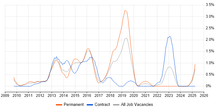 Job vacancy trend for Lean Six Sigma in Slough