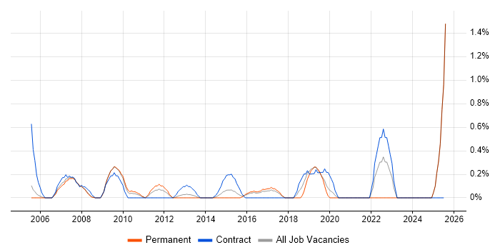 Job vacancy trend for Legacy Applications in Slough