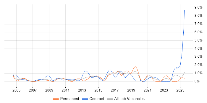 Job vacancy trend for Legacy Systems in Slough Job vacancy trend for Legacy Systems in Slough