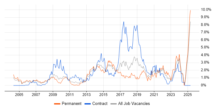 Job vacancy trend for Legal in Slough