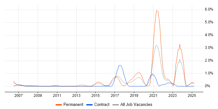 Job vacancy trend for Life Science in Slough
