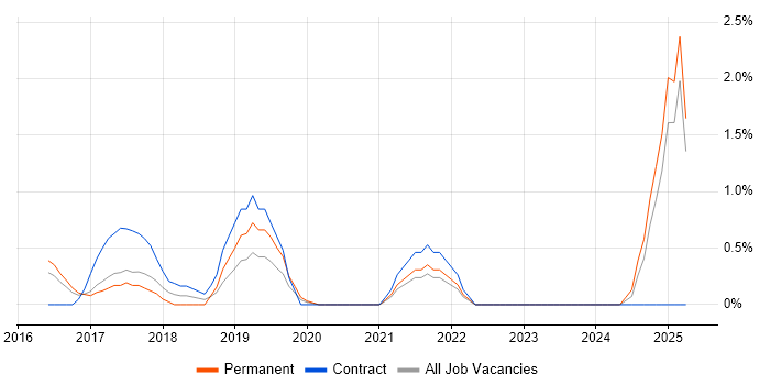 Job vacancy trend for Lightning Web Components in Slough