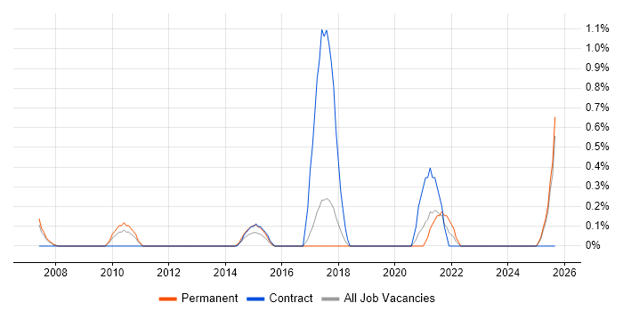LIMS job vacancy trend in Slough