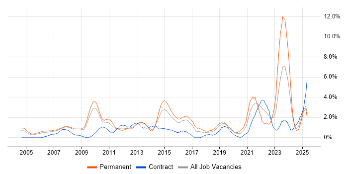 Job vacancy trend for Line Management in Slough Job vacancy trend for Line Management in Slough