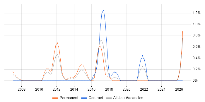 Linux Systems Engineer job vacancy trend in Slough