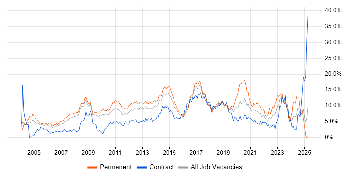 Job vacancy trend for Linux in Slough Job vacancy trend for Linux in Slough