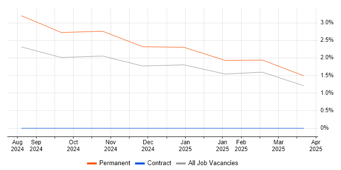 Job vacancy trend for LLM in Slough