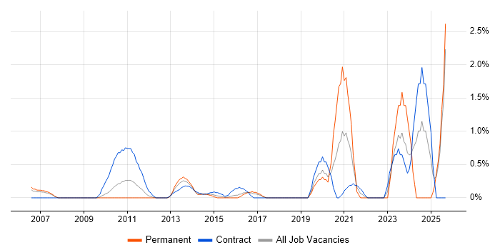 Load Testing job vacancy trend in Slough