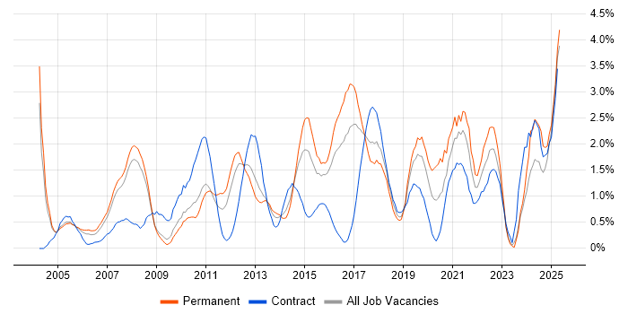 Job vacancy trend for Logistics in Slough