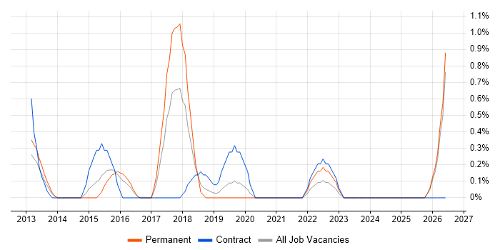 Low Latency job vacancy trend in Slough
