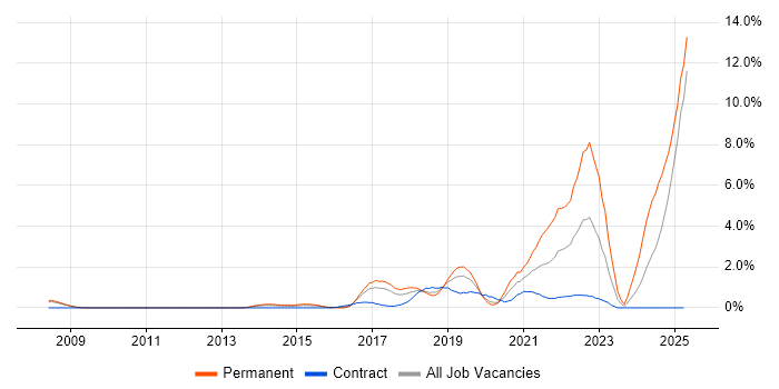 Job vacancy trend for Machine Learning in Slough Job vacancy trend for Machine Learning in Slough